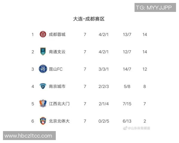 南京足球队强势领跑锦标赛积分榜以79分领先其他球队
